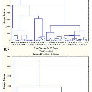 Dendrograms Generated By Hierarchical Cluster Analysis Show The Groups