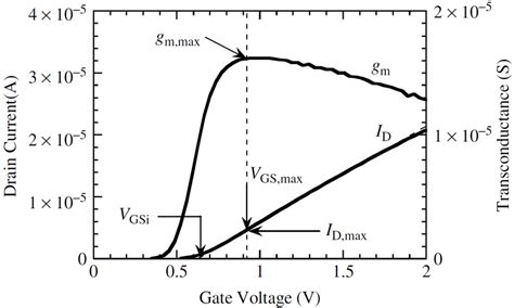 Threshold Voltage Extraction Using The Linear Extrapolation Method