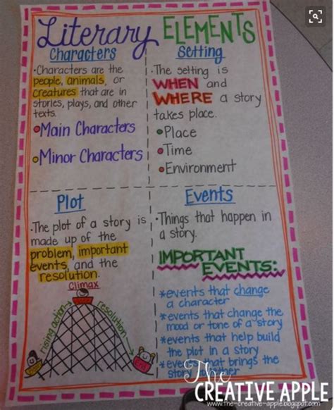 Ela Anchor Charts Literary Elements