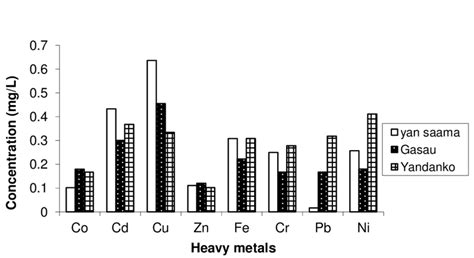 Variation Of Heavy Metals Concentration In Ground Water Samples In Download Scientific Diagram