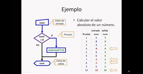 Estructura Basica De Un Diagrama De Flujo Abstractor