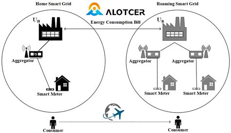 What Is Smart Roaming And How Does It Work In Iiot Alotcer