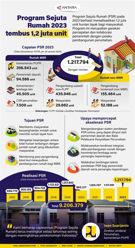 Program Sejuta Rumah 2023 Tembus 1 2 Juta Unit ANTARA News