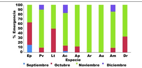 Temporalidad En La Emergencia De Parasitoides Primarios De Myzus