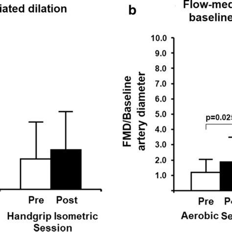 Pre And Post Exercise Flow Mediated Dilatation Measurements A Shows