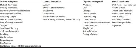 Summary of presenting symptoms by patients with dhat syndrome ...