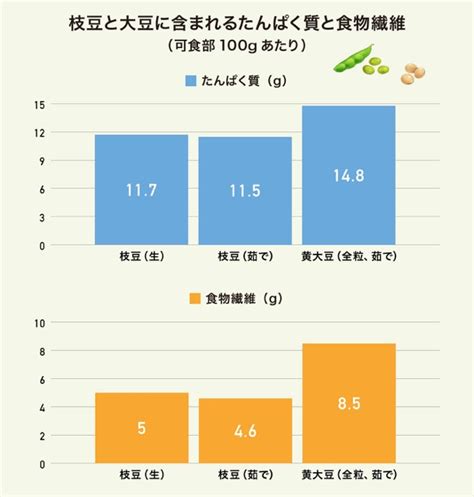 [枝豆と大豆の違い]見た目は異なるけど栄養や種類は？｜カゴメ株式会社