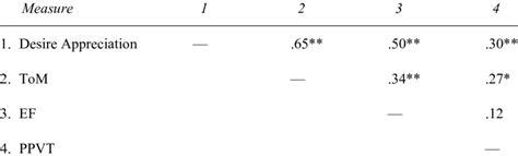 Zero Order Correlations Download Table