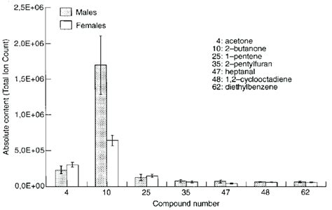 Sex Difference In Absolute Content Area Under The Peaks Of The Download Scientific Diagram