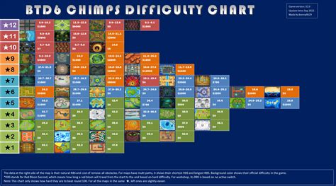 Btd6 Chimps Difficulty Chart Update Sep 2022 Rbtd6