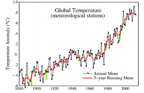 2 Line Plot Of Global Annual Mean Surface Air Temperature Change With