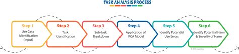 The Value Of Task Analysis In Ux