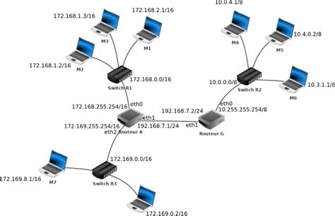 Exercices Sur Le Protocoles De Routage