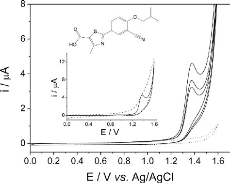 Successive Cyclic Voltammograms Of Fbx At The Bdde In Br Buffer Ph 5 Download Scientific