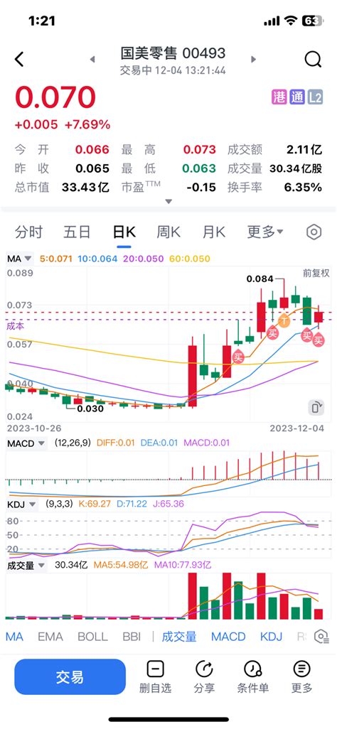 成本越来越高了 捂脸 捂脸 国美零售hk00493股吧东方财富网股吧