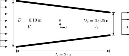 An Incompressible Liquid With Negligible Viscosity Flows Ste Quizlet