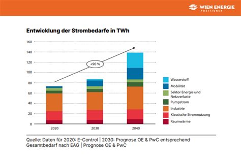 Strombedarf Österreich Verbrauch Prognose 2020 2030 2040