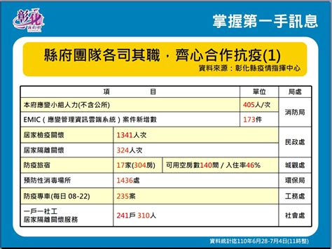 彰化縣公益頻道基金會 7月4日彰化縣防疫說明記者會 莫德納疫苗接種率約5 6成 有疫苗 趕快打