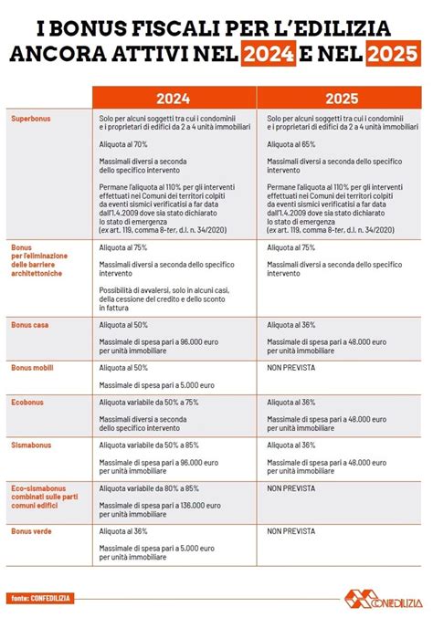 Guida Aggiornata Al Per I Bonus Edilizi Attualmente Vigenti