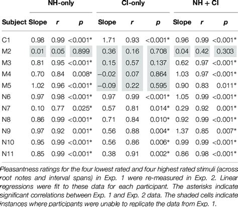 Results Of Linear Regressions Between Exp 1 And Exp 2 Rating Data