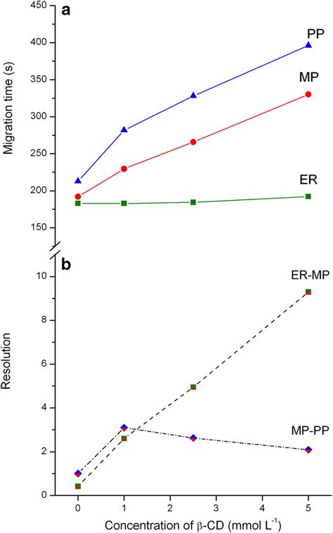 Effect Of β Cd Concentration On The A Migration Time And B Download Scientific Diagram