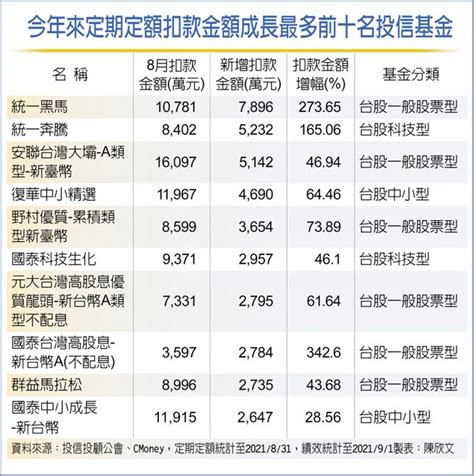 台股震盪 定期定額保勝率 財經 工商時報