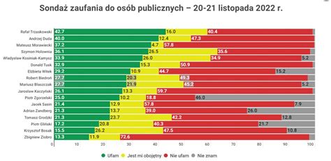 Alicja Defratyka On Twitter W Rankingach Zaufania Do Os B Publicznych