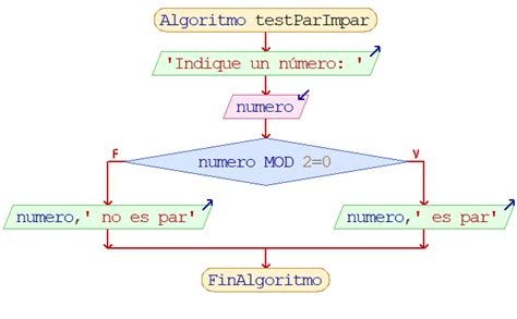 Algoritmo Para Saber Si Un Numero Es Par O Impar Es Asriportal Hot