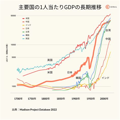 主要国の1人当たりのgdp長期推移 Yoshinon Scrapbox