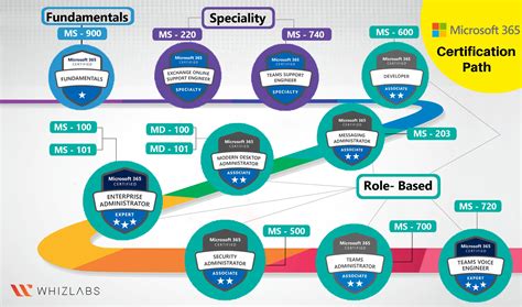 Ultimate Guide on MD-101 Managing Modern Desktops[Updated]