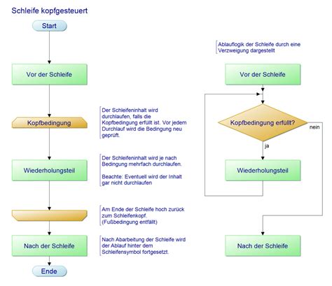 PAP Designer Tutorial Schleifen HSHL Mechatronik