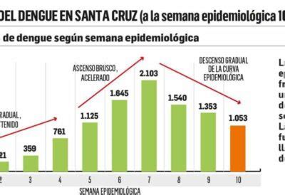 Validan las pruebas rápidas en el diagnóstico del dengue en Santa Cruz