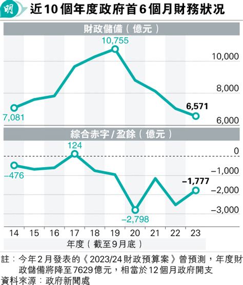 財儲跌至6571億 學者指股樓低迷 倡政府緊縮 20231101 港聞 每日明報 明報新聞網