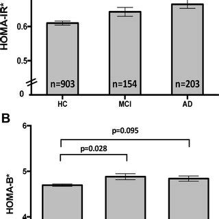 HOMA-IR (A) and HOMA-B (B) at baseline within the clinical ...