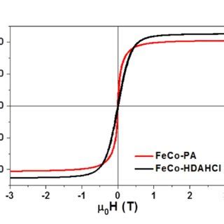 Magnetic Hysteresis Loop At K Of The As Synthesized Feco Nps