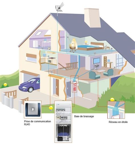 Rj Reseau Domestique Recherche Google Electricit Maison