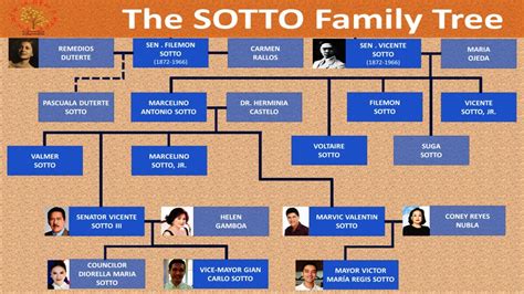 Filipino Family Tree | The SOTTO Family of Politics and Showbiz - YouTube