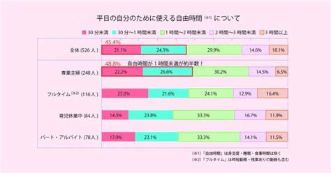 自分時間が1 日1 時間未満のママは45％「ママの自分時間についての実態調査」を『フェリシモmama部』が発表 2019年5月27日