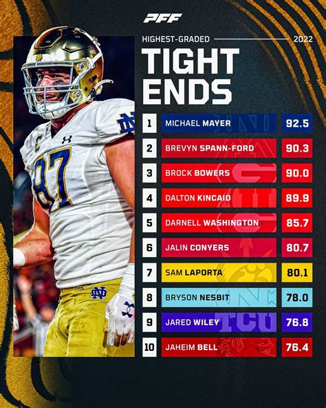 Pff College On Twitter Top 10 Highest Graded Tight Ends From The 2022 Season