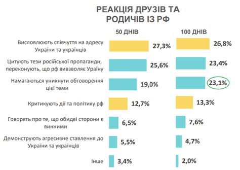 Як родичі українців з РФ реагують на війну в Україні статистика