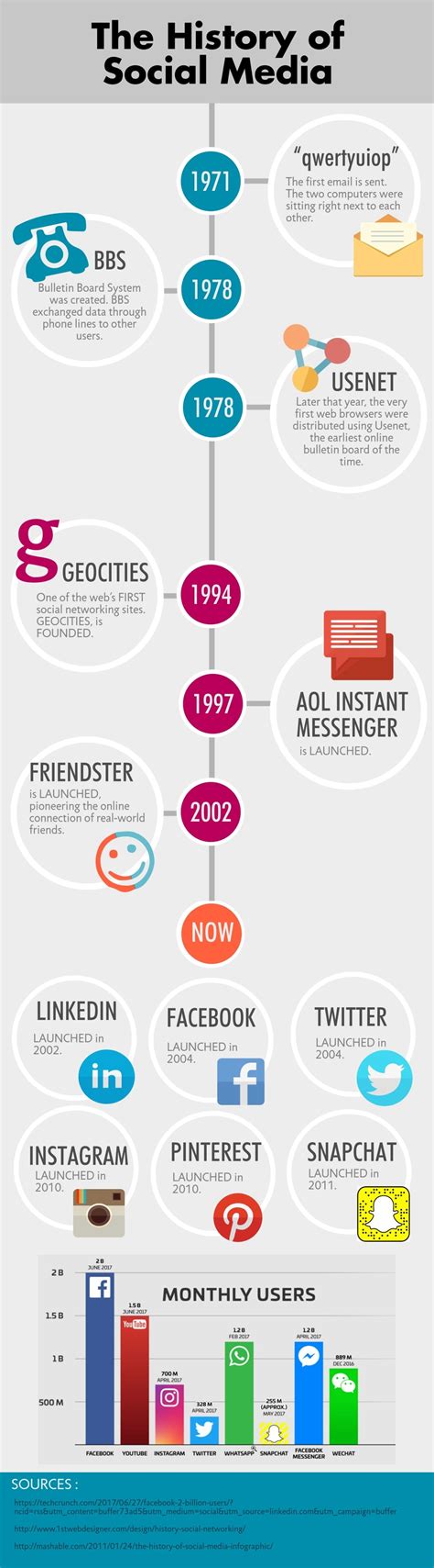 Infographic The History Of Social Media Gina Luttrell