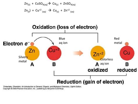 Replacement reactions