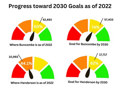 Update on Our Progress toward Our 2030 Goals - Land of Sky P20 Council