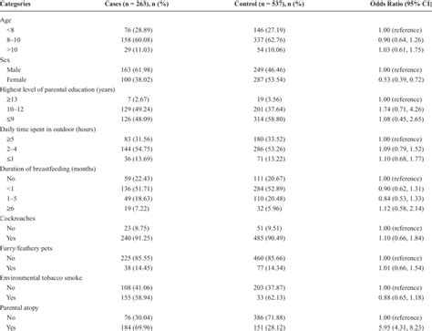 Characteristics Of Case And Control Subjects Download Table