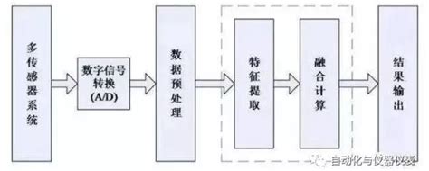 多传感器融合标定算法汇总更多行业理论科普智慧数字孪生机器人 仿真秀干货文章