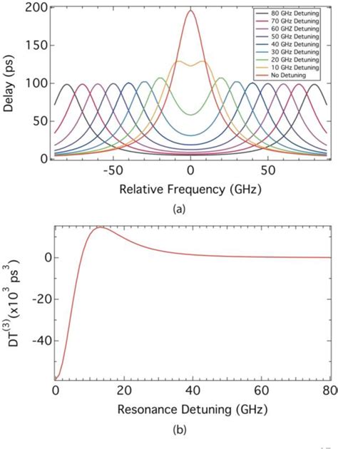 PDF Wide Bandwidth Continuously Tunable Optical Delay Line Using