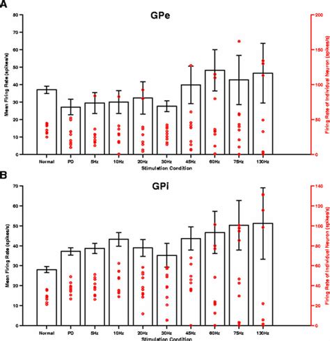 Effects Of Stn Dbs Frequency On Pallidal Neurons Firing Rate A B