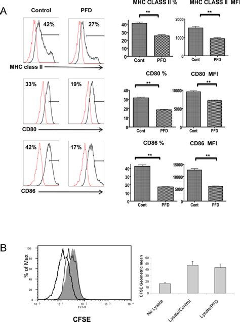 A Pfd Inhibits Dc Maturation And Activation In Vitro Dcs Were