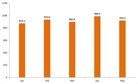 In The First 5 Months Of The Year 2023 The Tourism Industry Welcomes 4