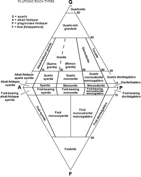 Igneous Rock Classification Using Diagrams Geology Earth Science